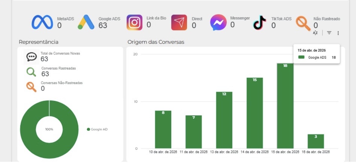 Resultado de cliente — 63 conversas qualificadas